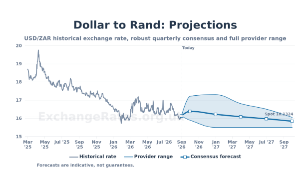 Dollar to Rand