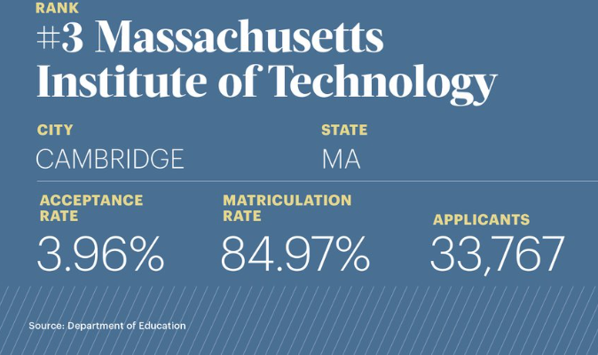Massachusetts Institute of Technology Acceptance Rate